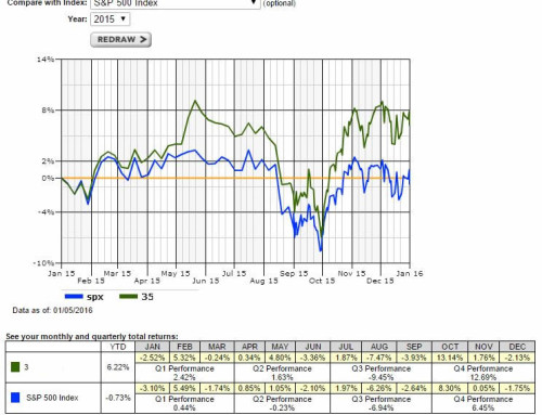 3 Lessons I Learned From Beating the Stock Market 3 Years in a Row